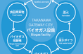 TAKANAWA GATEWAY CITYの食品廃棄物リサイクル施設を再生利用業に指定しました!