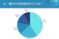 【独自調査】サウナは休日利用が4割超!高額投資層と筋トレ習慣の関係性とは<idetox>
