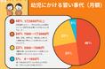 ハイファイユーザーに聞いた！習い事にかける月々の金額と、保護者にとって大変な事をアンケート調査。乳児、幼児、小学校低学年生、小学校高学年生、年齢別調査。