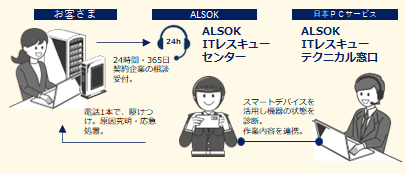 企業のITインフラを守る・ＡＬＳＯＫ ＩＴレスキューのサポートイメージ