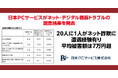 20人に1人がネット詐欺に遭遇経験有り 平均被害額は7万円超
