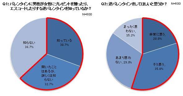 逆バレンタイン に女性がしてほしいこと１位は デートでエスコート 8割以上の女性がドライブデートを支持 パナソニック株式会社のプレスリリース