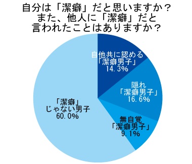 男性の4割が 潔癖男子 一方女性は5割以上が 潔癖男子は 恋愛 結婚の対象にならない 株式会社オウチーノのプレスリリース