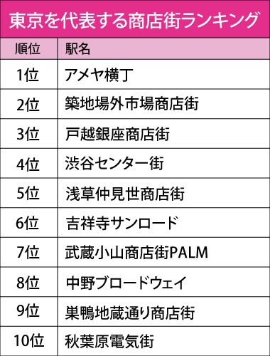 東京都民が選ぶ 東京のno 1商店街は 東京代表は 上野アメ横 に決定 近くに住みたいのは 吉祥寺サンロード 株式会社オウチーノのプレスリリース