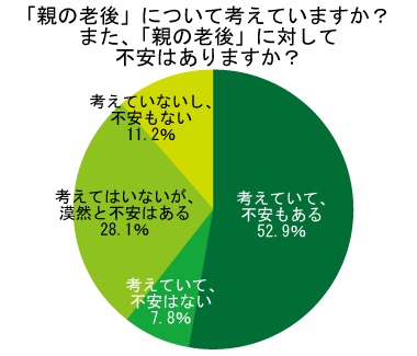 81 0 が 親の老後 に対して不安を抱えている その不安要素とは 株式会社オウチーノのプレスリリース