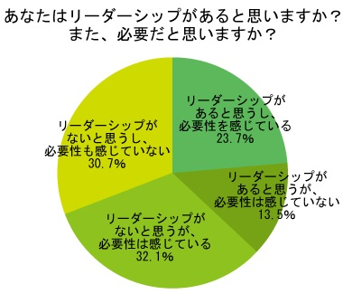 社会人の55 8 がリーダーシップの必要性を感じている 理想のリーダー 第1位は 株式会社オウチーノのプレスリリース