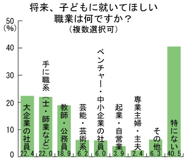 子どもに就いてほしい仕事は何 安定性と専門性の高い業種が人気 株式会社オウチーノのプレスリリース