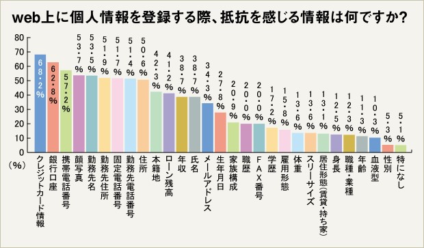 Webサービス利用時の個人情報登録に関する意識調査 株式会社オウチーノのプレスリリース