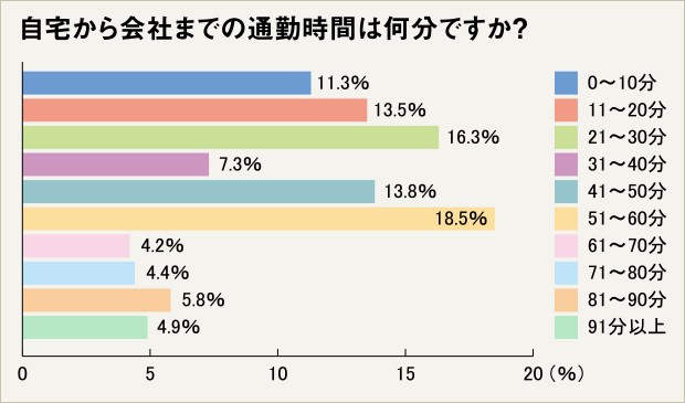 ビジネスパーソンの通勤時間実態調査 株式会社オウチーノのプレスリリース