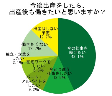 出産後の展望 に関する実態調査 株式会社オウチーノのプレスリリース