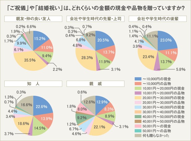 お祝い の相場ってどれくらい お祝いごと に関する実態調査 株式会社オウチーノのプレスリリース