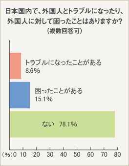 外国人トラブル に関する実態調査 株式会社オウチーノのプレスリリース