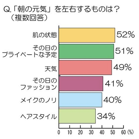 働くアラサー アラフォー女性の 朝の元気 を徹底調査 2人に1人が 朝の元気 は 天気に左右される 働く女性の1日の元気 度 朝 54点 夜 70点 株式会社ポッカコーポレーションのプレスリリース