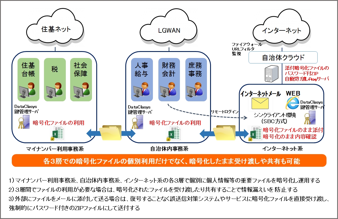 ネスコ 自治体情報システム強靭化対策 に有効なファイル暗号化システム Dataclasys データクレシス の新バージョンをリリース 株式会社ネスコのプレスリリース