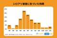 【独自調査】シロアリ被害の54%は梅雨（4〜6月）に集中｜被害経験者の51%が「事前に対策していなかった」と回答