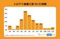 【独自調査】シロアリによる被害は梅雨明けからが本番｜被害者の約7割が知らなかった"夏のシロアリ"に備えよう