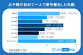 夏休みの「一人留守番」で親が不安なこと！2位は「地震や火災」、1位は？