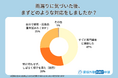 【独自調査】雨漏り経験者の50％超が業者を呼ばず自力で対処！
