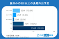 夏休みの長期不在、6割が空き巣に不安も対策は“普段の戸締まりのみ”が78.3%！鍵のプロが4つの防犯対策を解説