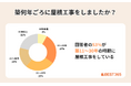 【リアル調査】屋根工事・リフォームの適正時期は築11~30年!理由や費用も