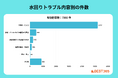 水漏れ・詰まりなど、水回りのトラブルで多い問い合わせ内容・データをBEST株式会社が詳しく分析・公開!