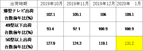 薄型テレビ国内出荷実績： (2019年10月～2020年1月)
