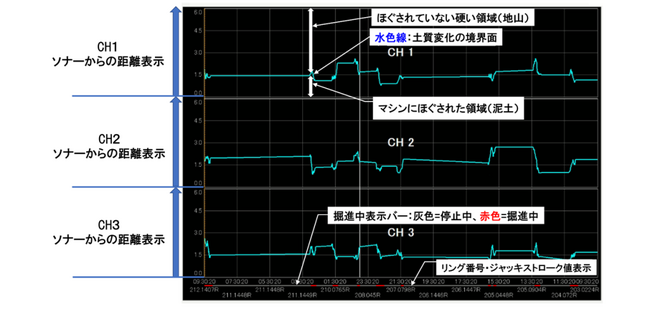 表-1　超音波ソナーによるマシン背面のリアルタイム計測状況