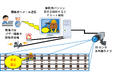 点群データを活用した軌道面監視システムを開発