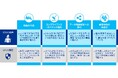 KPMGジャパン、暗黙知の形式知化を活用した「対人対話ナビゲーションエージェント」の提供を開始