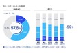 KPMGモビリティ研究所、「スマートシティ 2024年版 わが国の主要5都市における意識調査」を発表