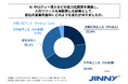 省力化投資としてAIやロボットを業務に活用している飲食店の経営者の65%以上が、人的リソースを再配置した結果、「自社の営業利益率が向上した」と回答！