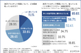 【20~30代の海洋プラスチック問題に対する意識】問題に取り組んでいる企業に良いイメージを持つ方は約6割