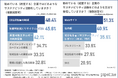 【社内のサステナビリティ活動、熟知している割合は2割にとどまる…】活動発信の課題第1位は「成果の数値化」。社内外に届くレポートを作成するために必要なサポートとは