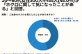 20~60代女性の45%が、「ホクロに関して気になったことがある」と回答。【女性限定ホクロを気にしたことあるかアンケート】
