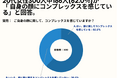 20代女性の62%が、「自身の顔にコンプレックスを感じている」と回答。【20代女性限定_顔のコンプレックスはあるかのアンケート】