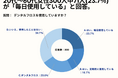 20~60代女性の49.7%が、デンタルフロスを「手間がかかると感じる」と回答。【女性限定でフロスに関するアンケート】