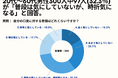 20~60代男性の43.3%が、自分の口臭が最も気になる場面や状況を「朝起きた時」と回答。【男性限定自分の口臭が気になる。アンケート】