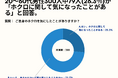 20~60代男性の57%が、ホクロに関する最も気になる点について「ホクロの形や大きさが気になる」と回答。【男性限定ホクロを気にしたことあるかアンケート】