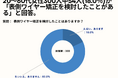 20~60代女性の39.7%が、ワイヤー矯正を検討する目的は「嚙み合わせの改善」と回答。【女性限定_表側ワイヤー矯正の意識調査アンケート】