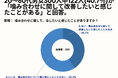20~60代男女の40.7%が、噛み合わせに関して、「治したいと感じたことがある」と回答。【噛み合わせを治したいと思ったことがあるかアンケート】