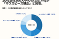 20代女性の45.7%が、歯列矯正の目的は「 美容的な理由(歯並びの見た目の向上)」と回答。【20代女性限定_矯正を考えたことあるかのアンケート】