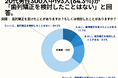 20代男性の27.5%が、歯列矯正を検討する際に気になる点や不安について「費用やコスト」と回答。【20代男性限定_矯正を考えたことあるかのアンケート】