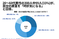20~60代男性の33%が、自分の歯茎が「時折気になる」と回答。【男性限定_自分の歯茎を気にしたことあるか(ガミースマイル)アンケート】