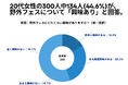 20代女性の300人中134人(44.6%)が、野外フェスについて「興味あり」と回答【野外フェスに関するアンケート】