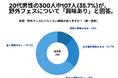 20代男性の300人中107人(35.7%)が、野外フェスについて「興味あり」と回答【野外フェスに関するアンケート】