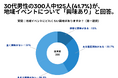 30代男性の300人中125人(41.7%)が、 地域イベントについて「興味あり」と回答【地域イベントに関するアンケート】