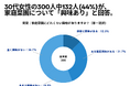 30代女性の300人中132人(44%)が、 家庭菜園について「興味あり」と回答【家庭菜園に関するアンケート】