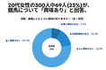 20代女性の300人中69人(23%)が、競馬について「興味あり」と回答【競馬に関するアンケート】
