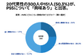 20代男性の300人中151人(50.3%)が、PS5について「興味あり」と回答【PS5に関するアンケート】