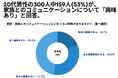 20代男性の300人中159人(53%)が、家族とのコミュニケーションについて「興味あり」と回答【家族とのコミュニケーションに関するアンケート】